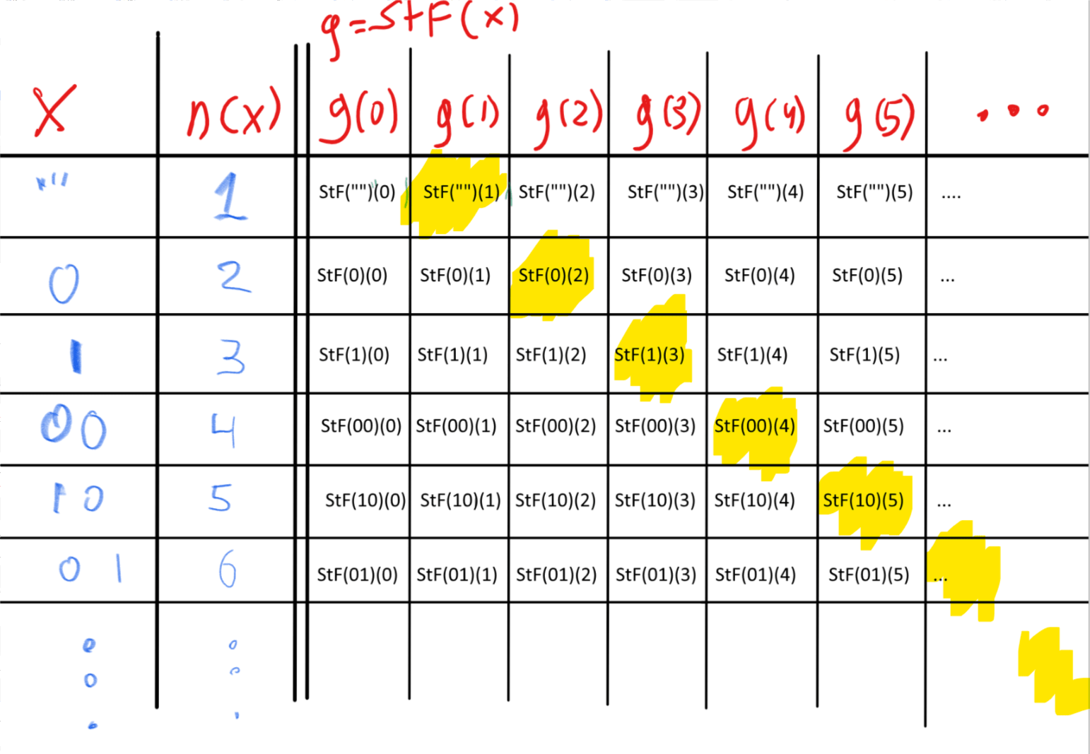 2.8: We construct a function \overline{d} such that \overline{d} \neq StF(x) for every x\in \{0,1\}^* by ensuring that \overline{d}(n(x)) \neq StF(x)(n(x)) for every x\in \{0,1\}^* with lexicographic order n(x). We can think of this as building a table where the columns correspond to numbers m\in \N and the rows correspond to x\in \{0,1\}^* (sorted according to n(x)). If the entry in the x-th row and the m-th column corresponds to g(m)) where g=StF(x) then \overline{d} is obtained by going over the “diagonal” elements in this table (the entries corresponding to the x-th row and n(x)-th column) and ensuring that \overline{d}(x)(n(x)) \neq StF(x)(n(x)).