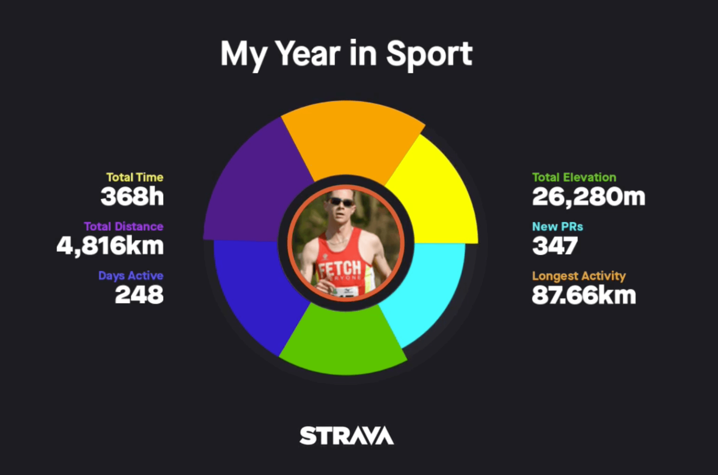 2017 Year in Sport Summary from Strava
