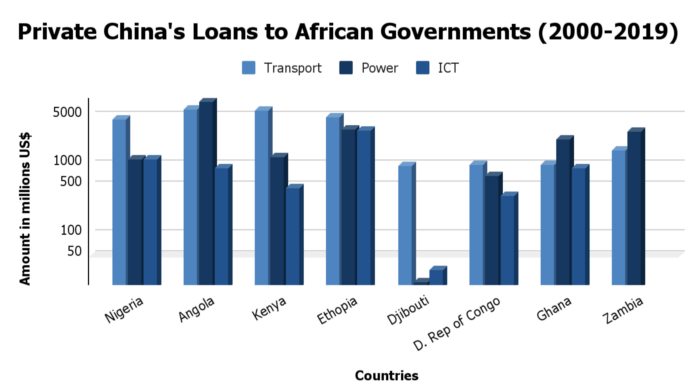 private china's loans to african governments (2000 - 2019)