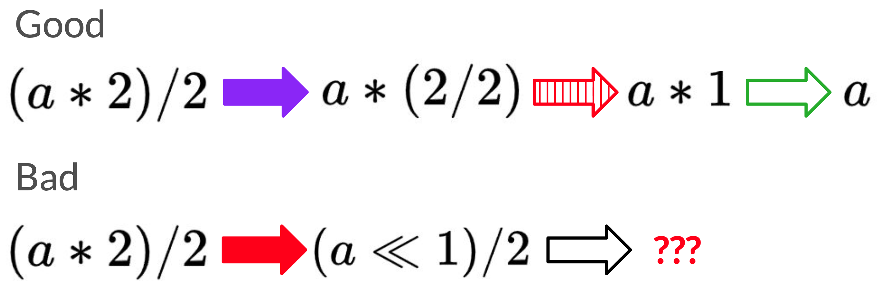 Two rewrite paths. The first, which we want: (a * 2) / 2 => a * (2 / 2) => a * 1 => a The second, which gets us stuck: (a * 2) / 2 => (a << 1) / 2.