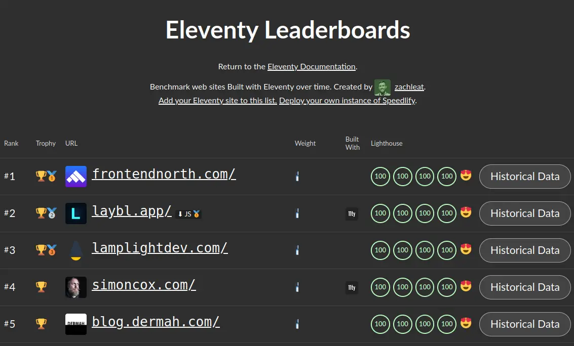 eleventy website leaderboard