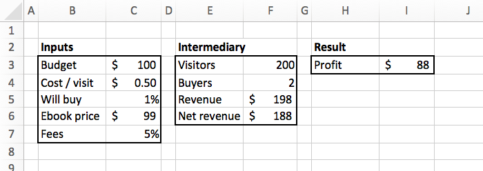 an excel table with a computed profit result of a marketing campaign