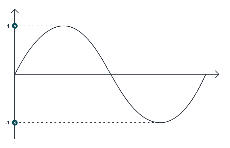 Fig. 10: The Sine curve