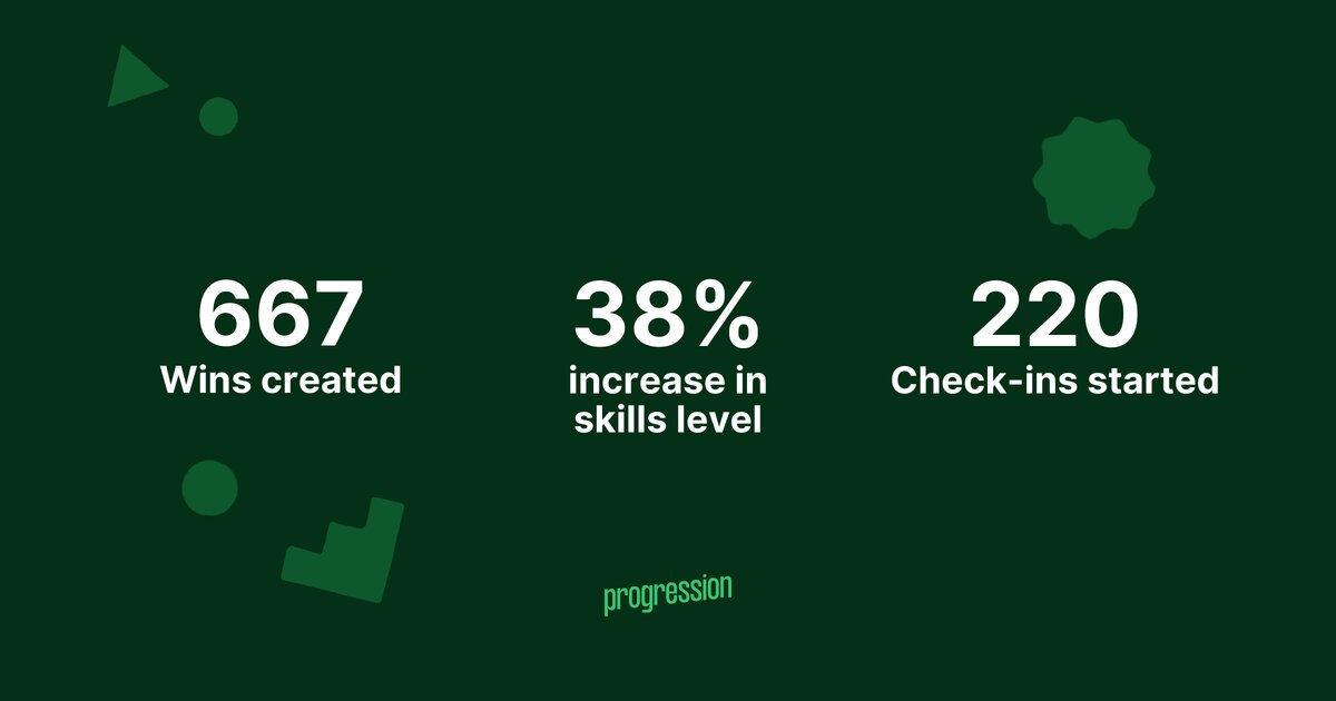 667 Wins created, 38% increase in skills level, 220 Check-ins started