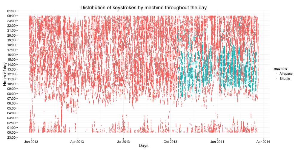 plot of when during the day I am typing, over time (I am especially proud of this one)