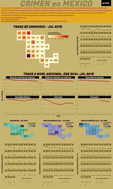 Infográfica del Crimen en México - Jul 2015