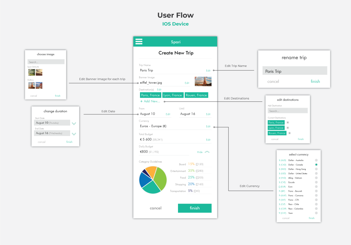 Spari Userflow