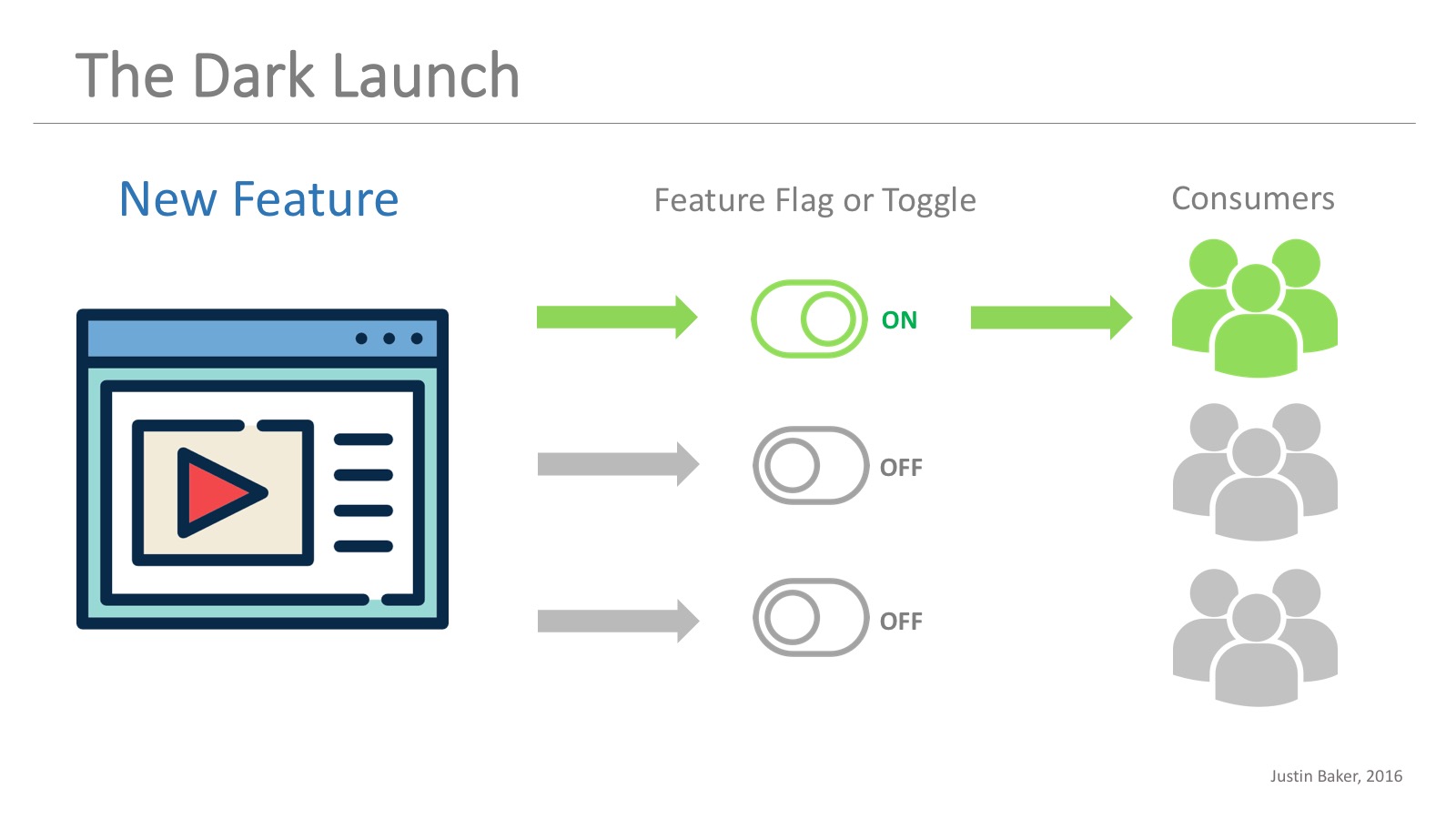 Dark Launches