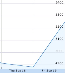 FTSE 100 On Friday 19 Sep \'08 FTSE 100 On Friday 19 Sep \'08