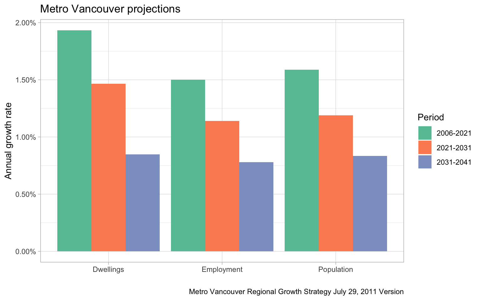 On Vancouver population projections