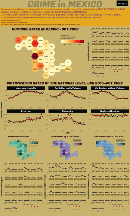 Oct 2022 Infographic of Crime in Mexico