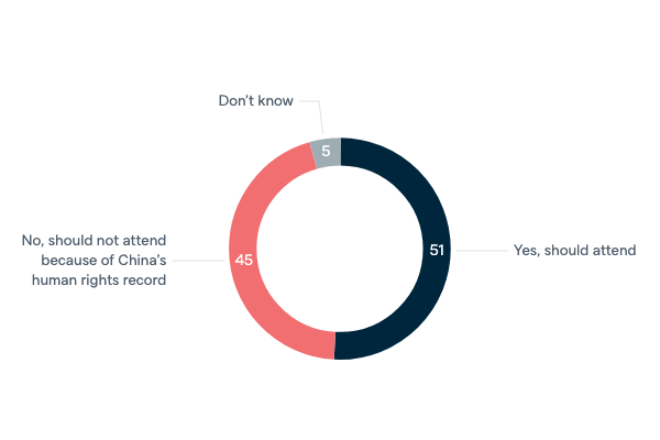 Attending the Winter Olympics in China - Lowy Institute Poll 2022