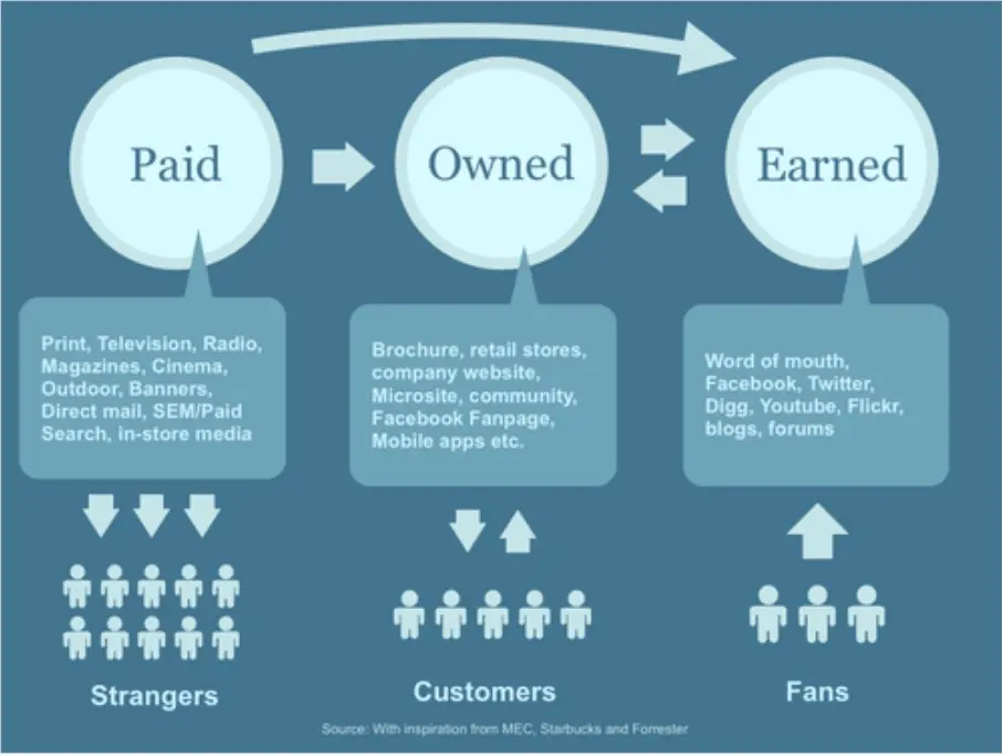 Paid, owned, and earned media