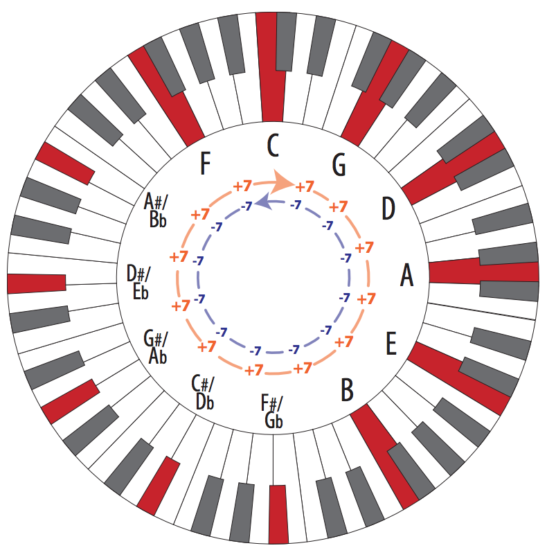 A piano keyboard distorted in the shape of a circle with keys highlighted red at even intervals and note and interval labels in the middle.