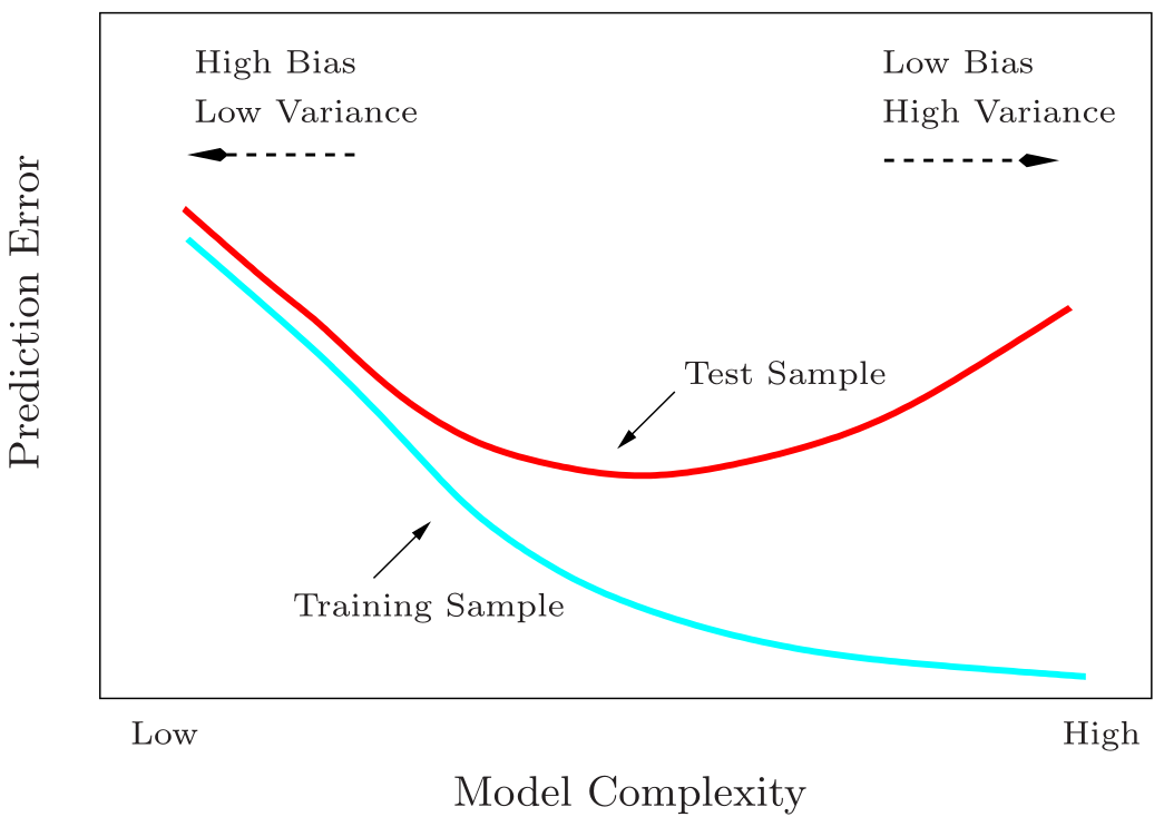 Figure 1: Test and training error as a function of model complexity