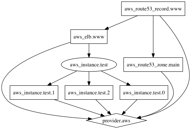 Dependency Graph in Terraform Dependency Graph in Terraform