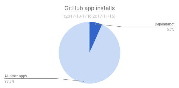 Percentage of app installs