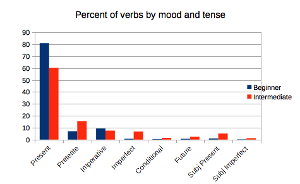 Graph of percent of verbs by mood and tense