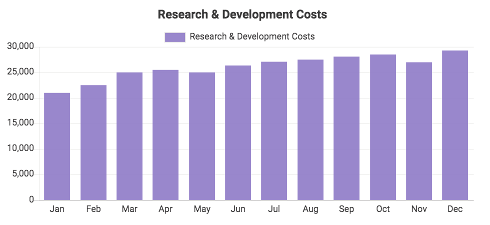 Custom QuickBooks chart showing Research & Development Costs