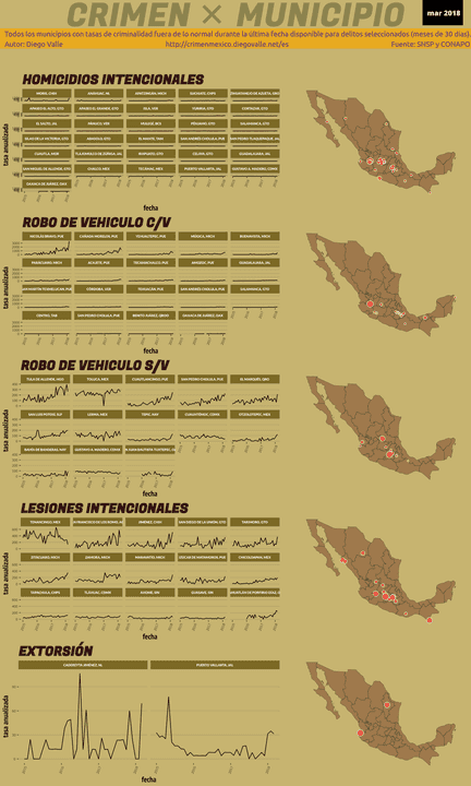 Infográfica del Crimen en México - Mar 2018