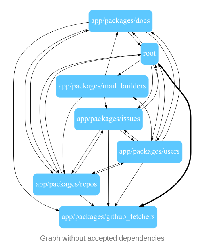 graph without accepted dependencies
