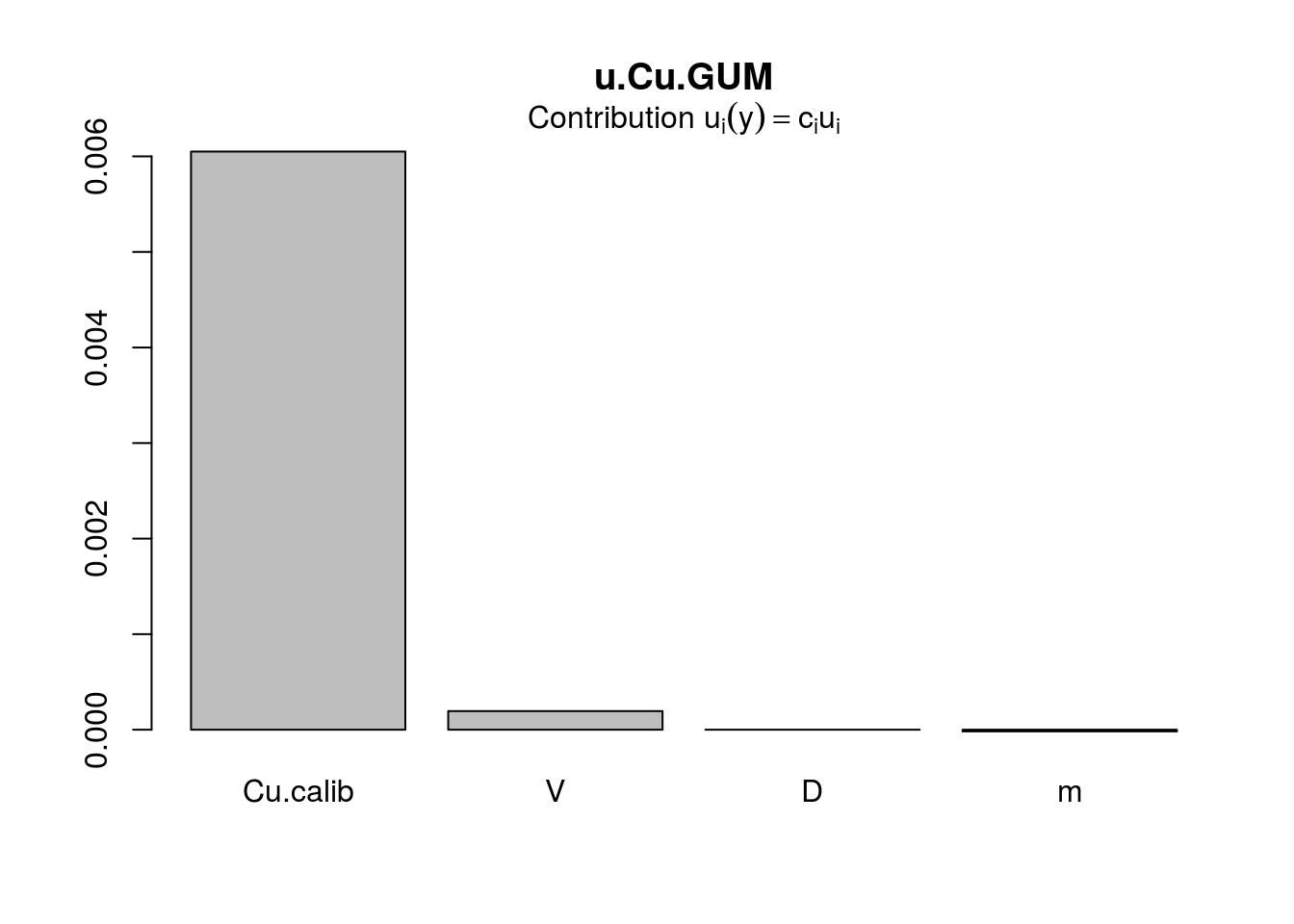 Gráfico de contribución a la incertidumbre total