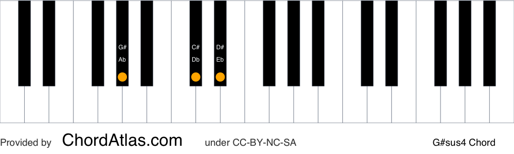 Piano chord chart for the G sharp suspended fourth chord (G#sus4). The notes G#, C# and D# are highlighted.