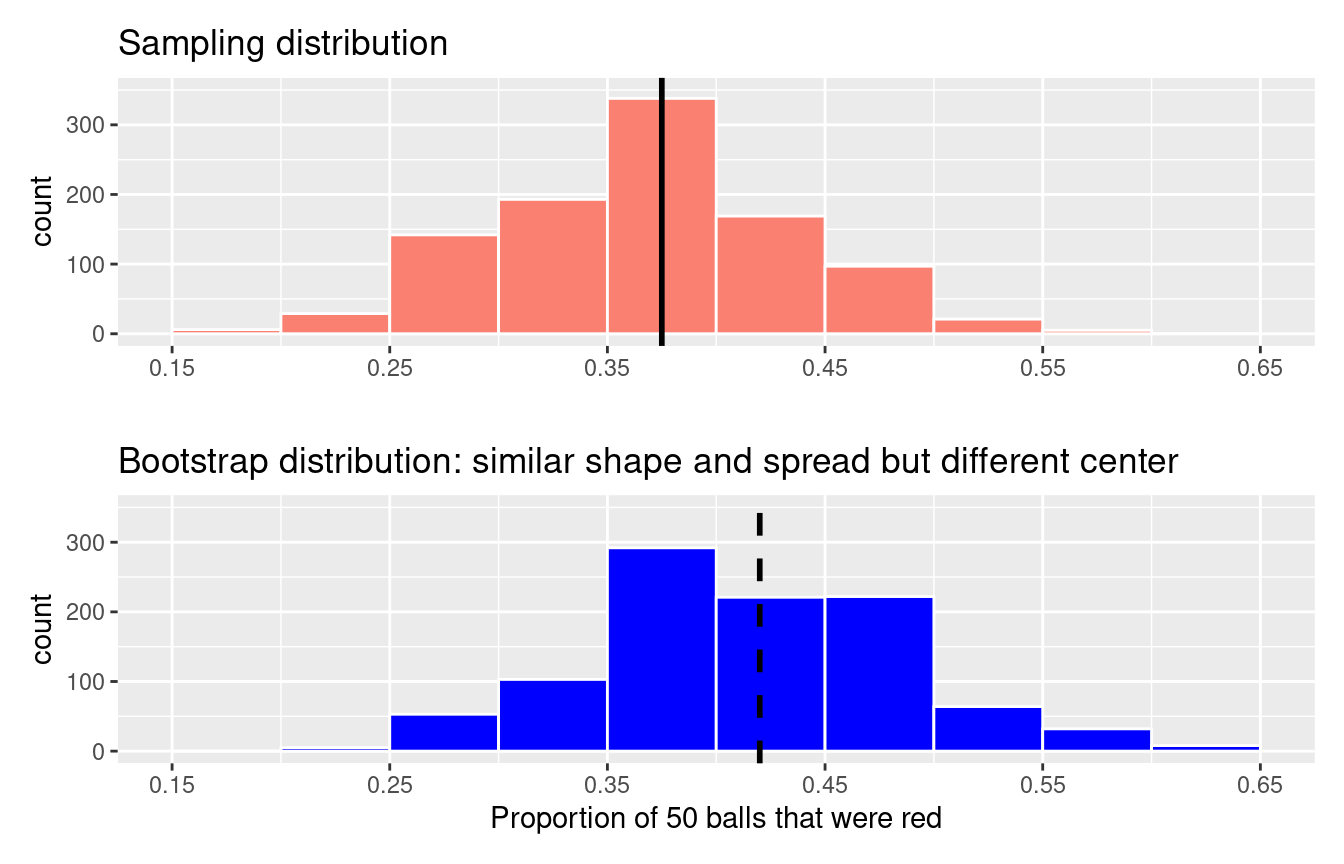Comparing the sampling and bootstrap distributions of $\widehat{p}$.