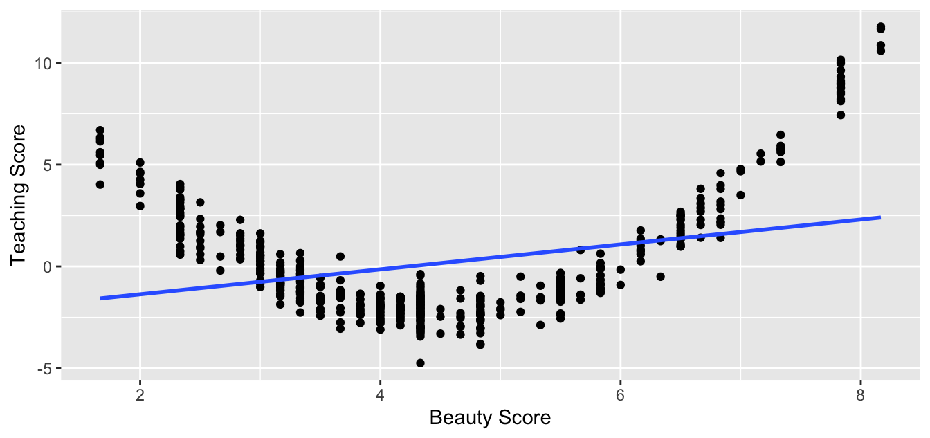 Example of clearly non-linear relationship.