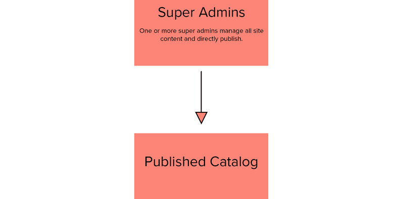 Diagram of editorial workflow One Group of Super Admins