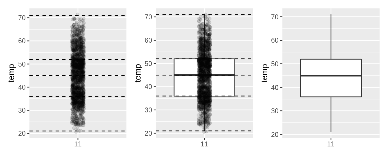 Building up a boxplot of November temperatures.