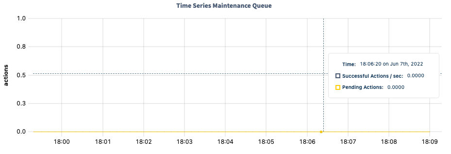 DB Console time series maintenance queue graph