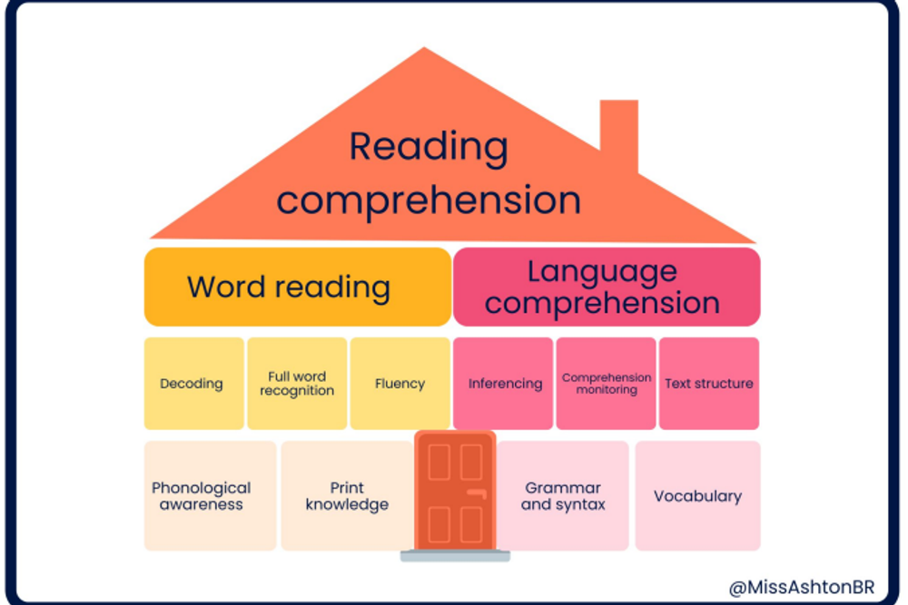 A graphic showing the components of reading, the Reading House
