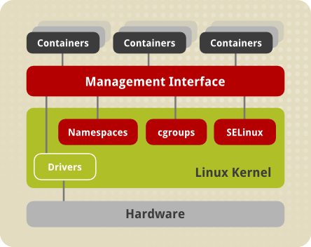 LXC Architecture