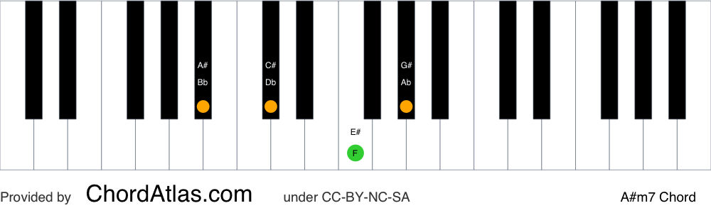 Piano chord chart for the A sharp minor seventh chord (A#m7). The notes A#, C#, E# and G# are highlighted.