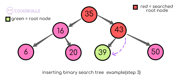 Binary search tree insertion