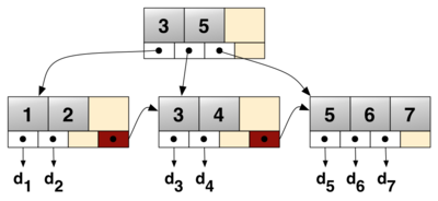 The Wikipedia article illustration of a B+ Tree