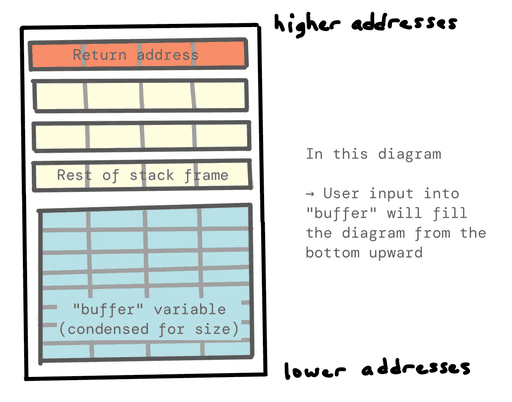 Learn Buffer Overflows through Visuals