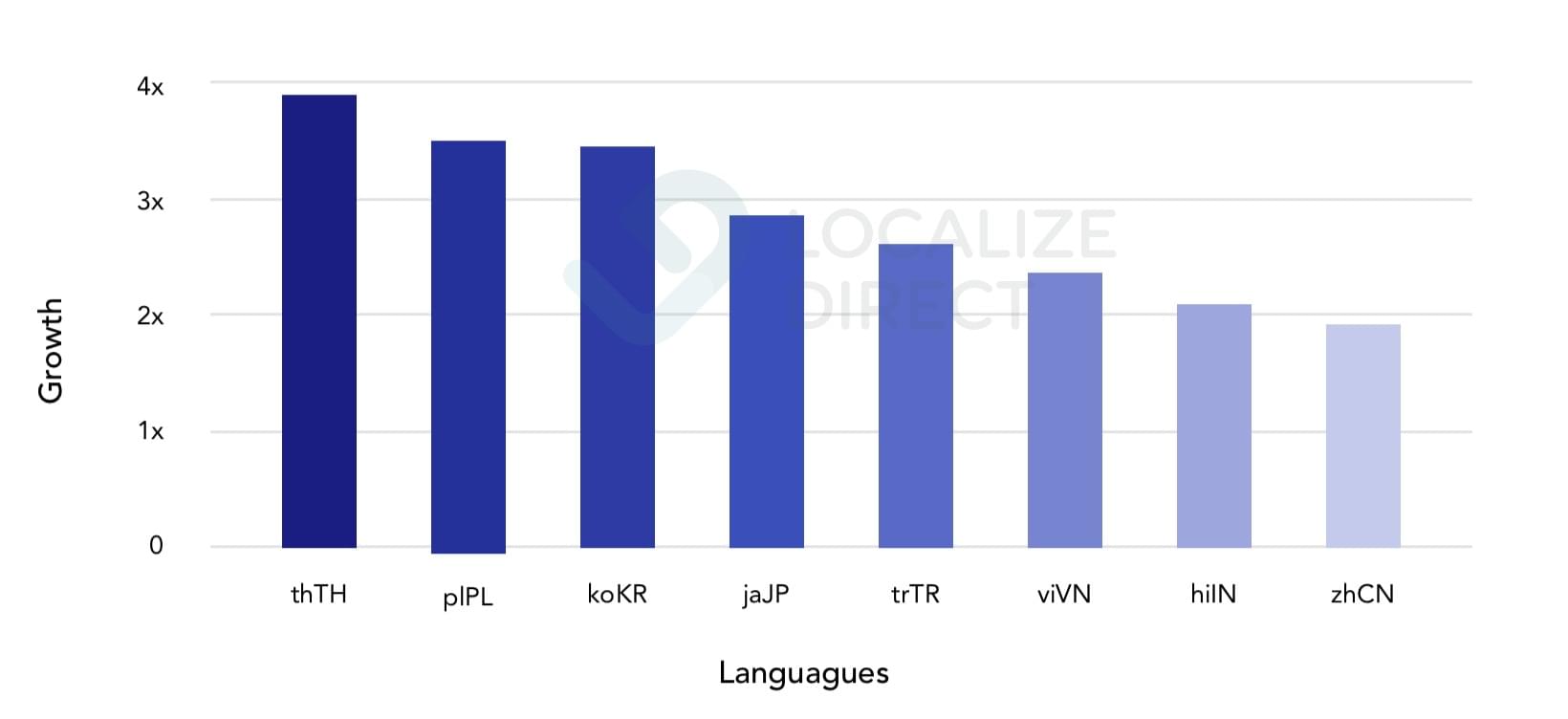 Fastest-growing languages in game localization 2020