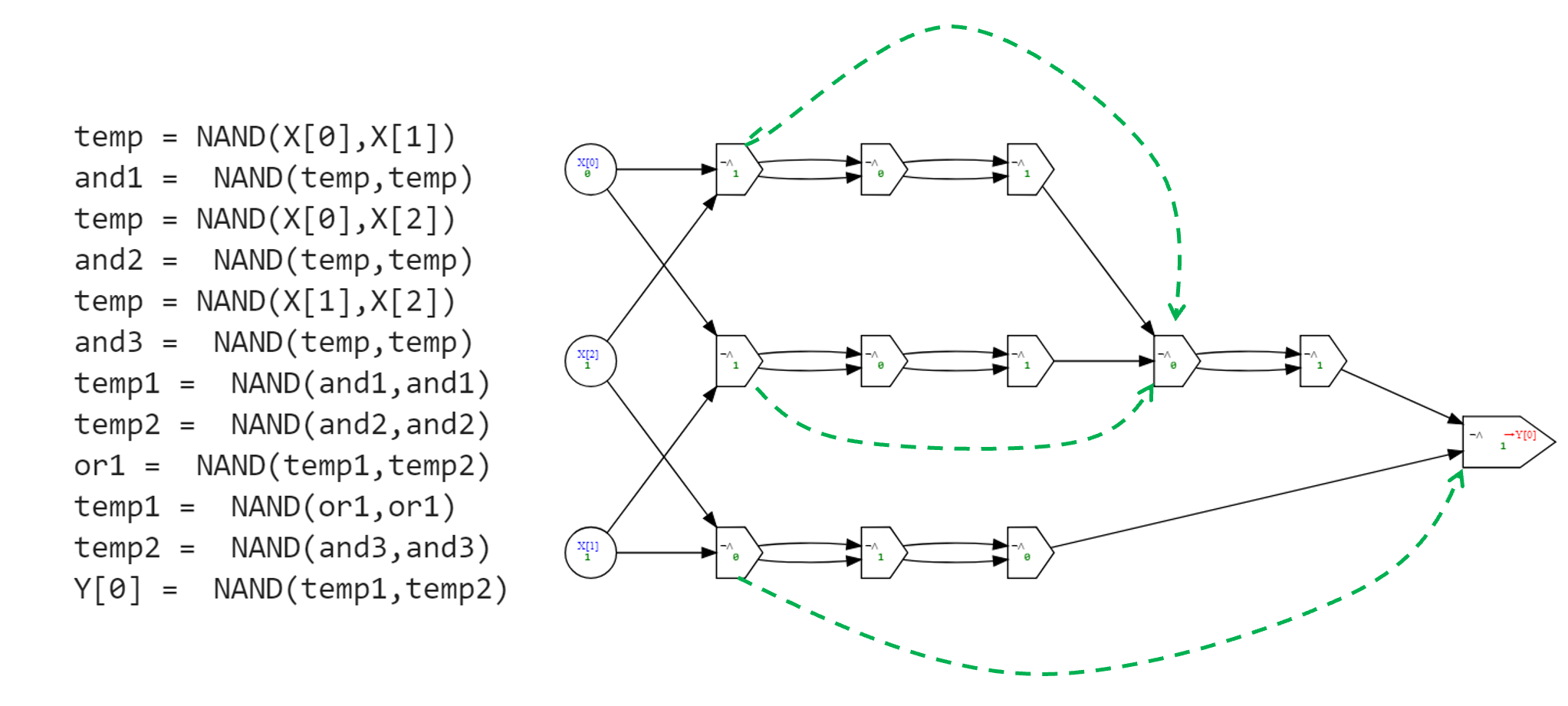 4.2: A standard (i.e., “sugar free”) NAND-CIRC program that is obtained by expanding out the procedure definitions in the program for Majority of . The corresponding circuit is on the right. Note that this is not the most efficient NAND circuit/program for majority: we can save on some gates by “short cutting” steps where a gate u computes \ensuremath{\mathit{NAND}}(v,v) and then a gate w computes \ensuremath{\mathit{NAND}}(u,u) (as indicated by the dashed green arrows in the above figure).
