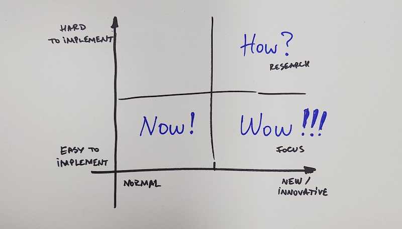 How-Now-Wow Prioritization (Matrix)