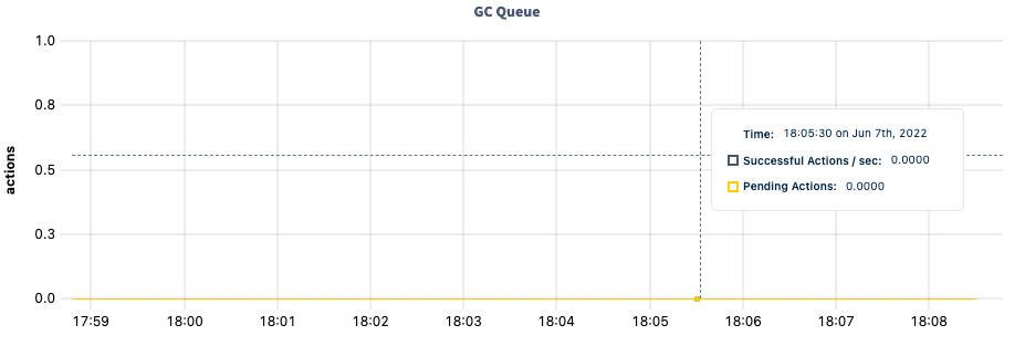 DB Console GC queue graph