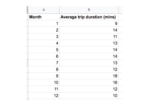 A simple table in Google Sheets showing the average trip duration in minutes taken with Citi Bikes in each month of the year