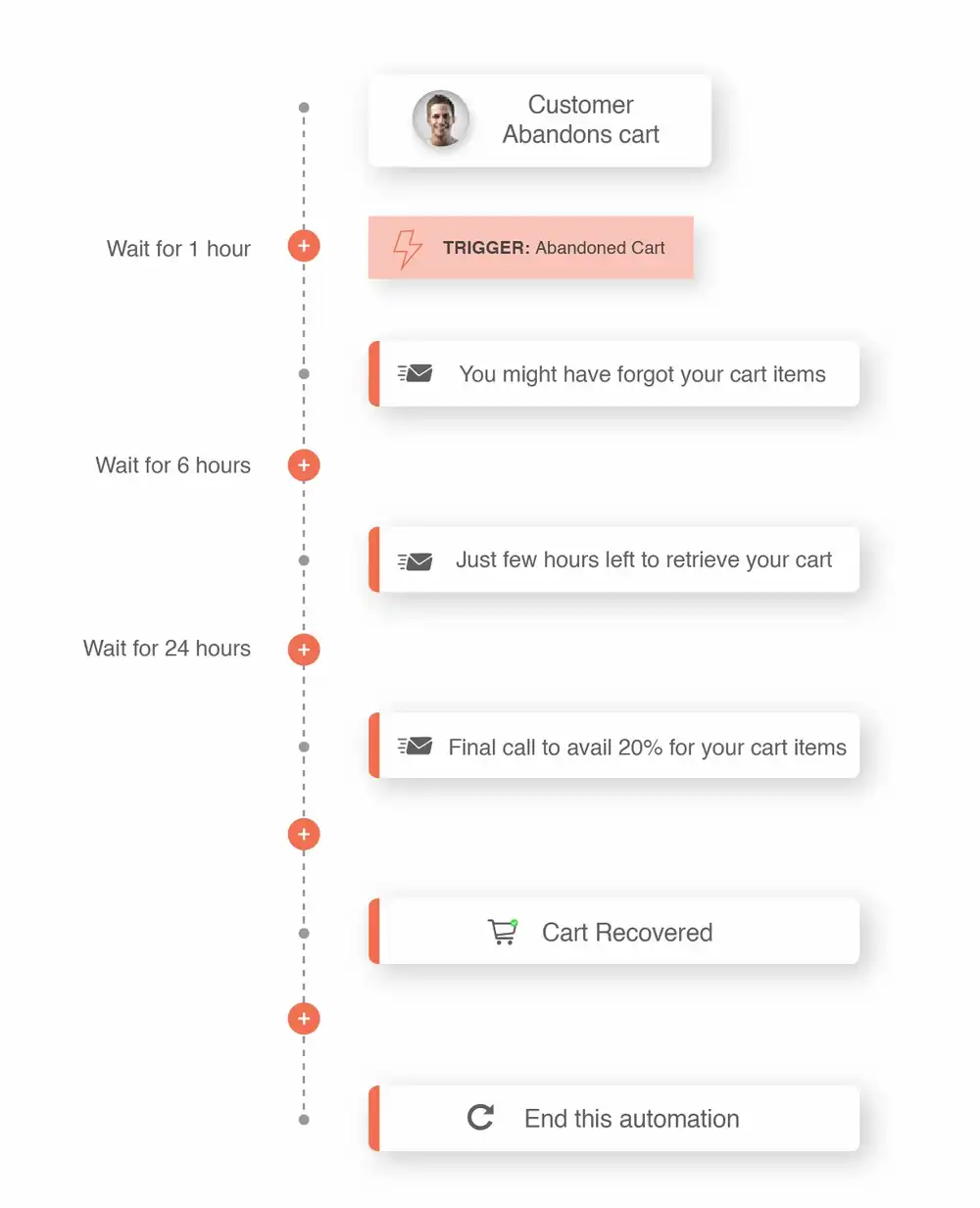 automated cart recovery email campaigns automated cart recovery email campaigns