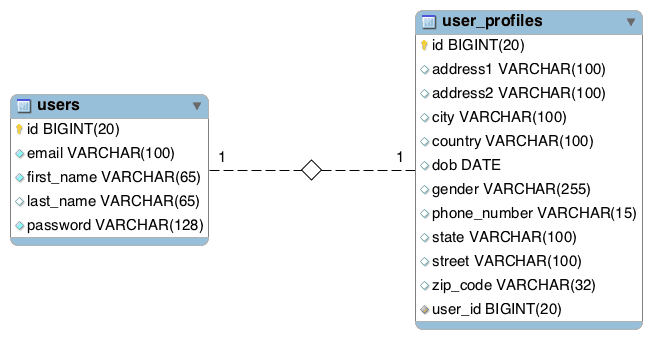 JPA, Hibernate One to One Mapping Example Table Structure