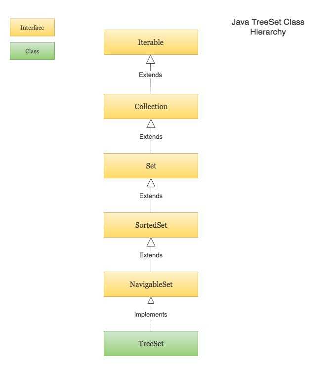 Java TreeSet in Collection Hierarchy