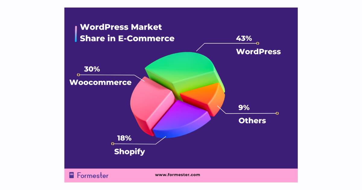 A pie-chart showing market share of WordPress in the e-commerce website industry which stands at 43%. It also shows that WooCommerce has 30% while, Shopify has 18% ownership. The remaining 9% is attributed to other sources.