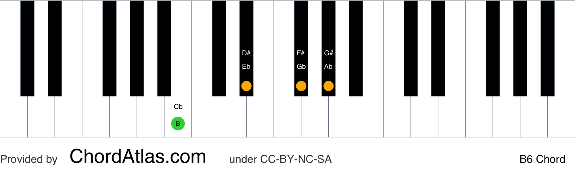 B Sixth Piano Chord - B6 | ChordAtlas