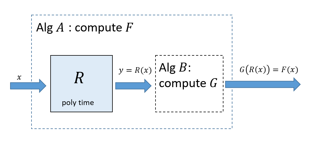 If F \leq_p G then we can transform a polynomial-time algorithm B that computes G into a polynomial-time algorithm A that computes F. To compute F(x) we can run the reduction R guaranteed by the fact that F \leq_p G to obtain y=F(x) and then run our algorithm B for G to compute G(y).