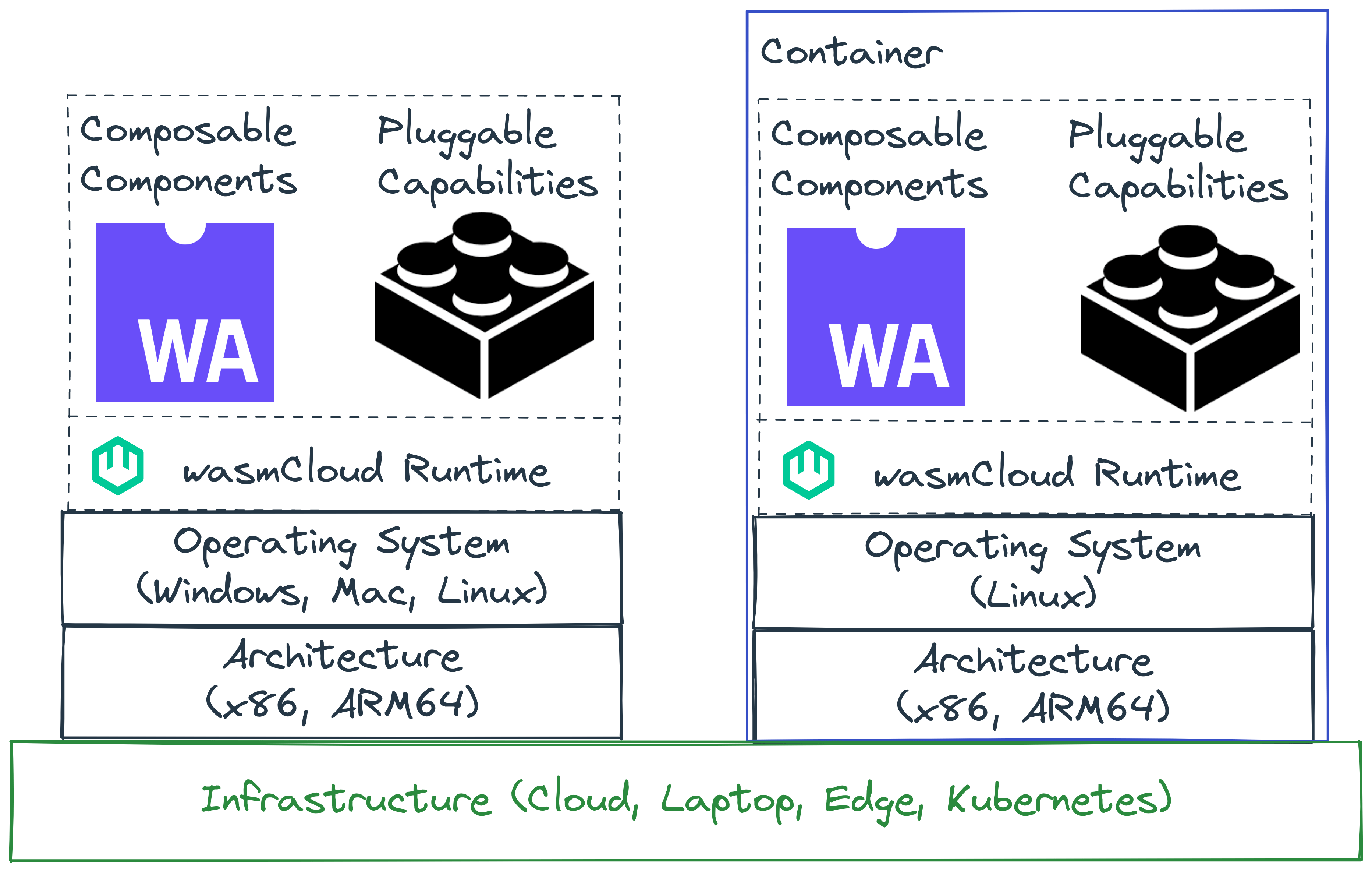 wasmCloud architecture with and without container